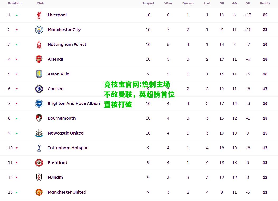 竞技宝官网:热刺主场不敌曼联，英超榜首位置被打破