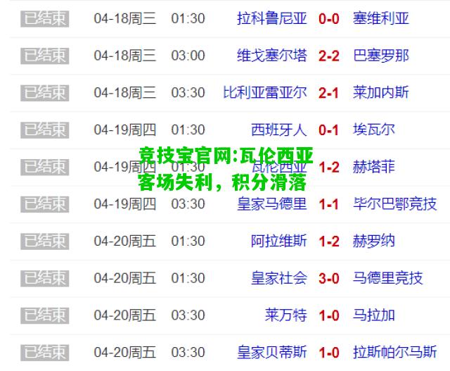 竞技宝官网:瓦伦西亚客场失利，积分滑落