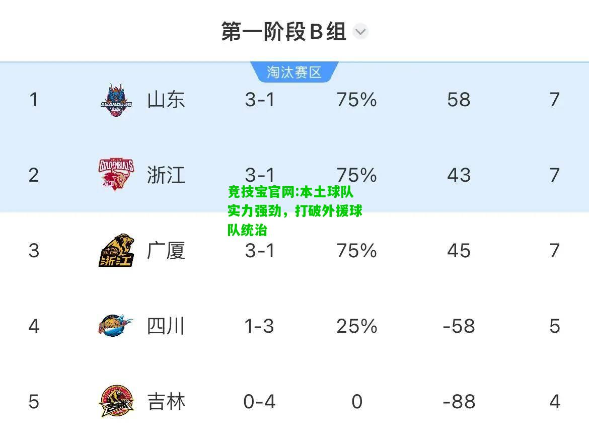 竞技宝官网:本土球队实力强劲，打破外援球队统治
